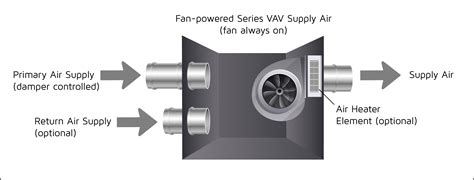 fan powered box with electric reheat|Variable Air Volume – VAV Terminal Units .